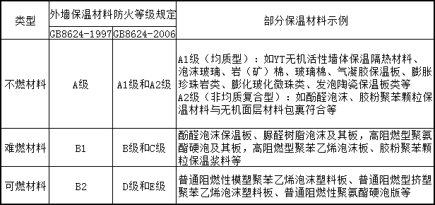 保溫材料防火等級性能分級、對照及部分示例 保溫材料防火等級性能分級、對照及部分示例